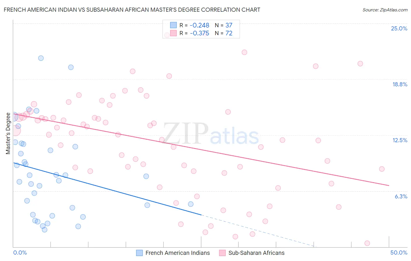 French American Indian vs Subsaharan African Master's Degree