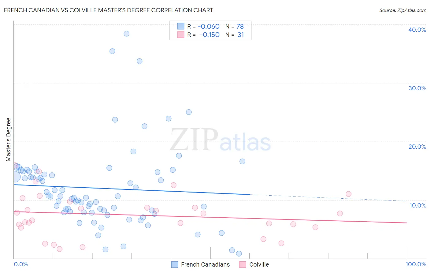 French Canadian vs Colville Master's Degree