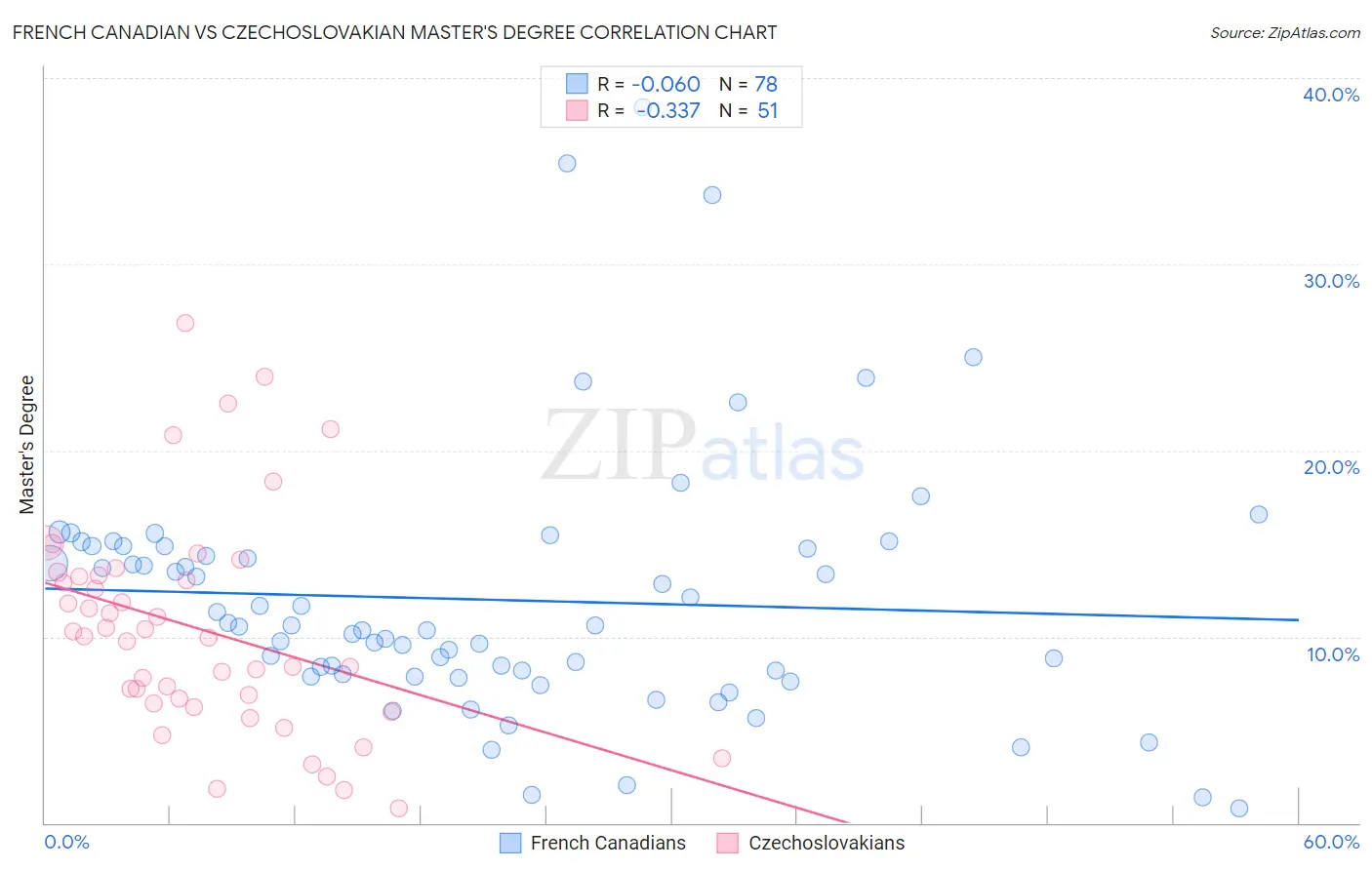 French Canadian vs Czechoslovakian Master's Degree