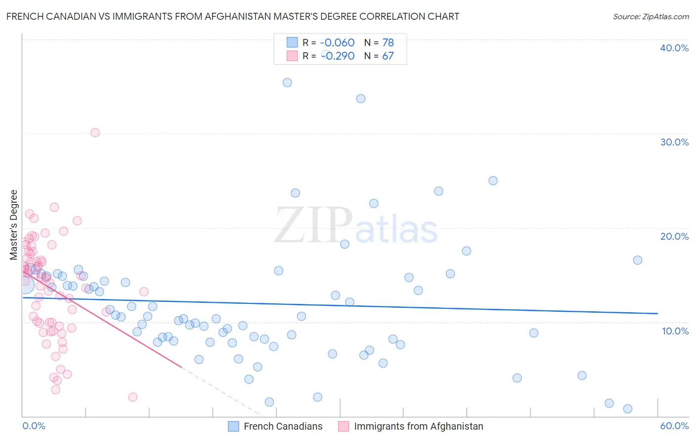 French Canadian vs Immigrants from Afghanistan Master's Degree