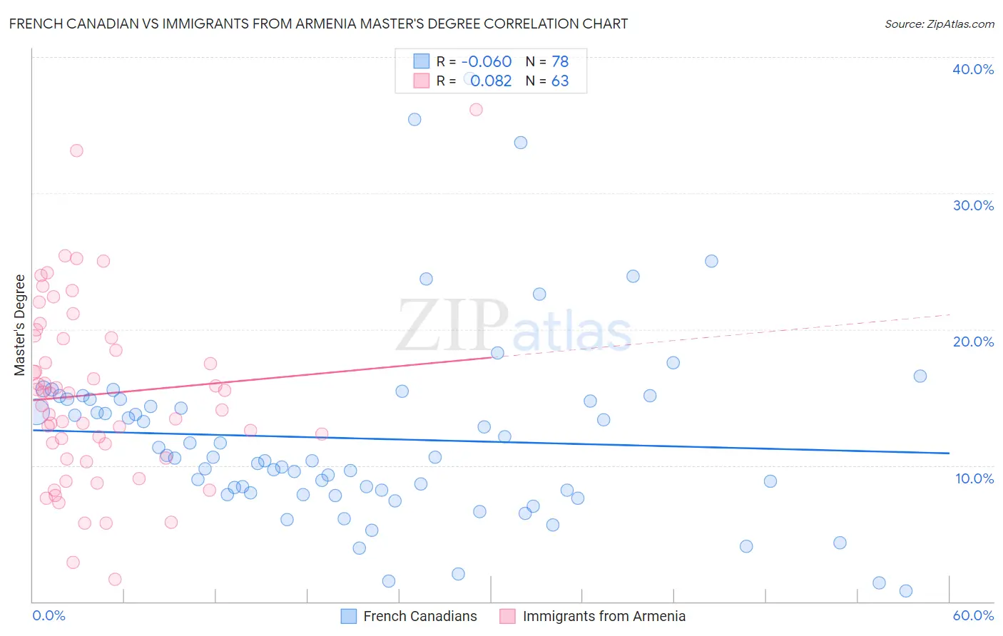 French Canadian vs Immigrants from Armenia Master's Degree