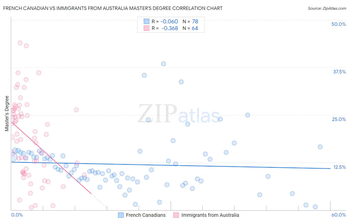 French Canadian vs Immigrants from Australia Master's Degree