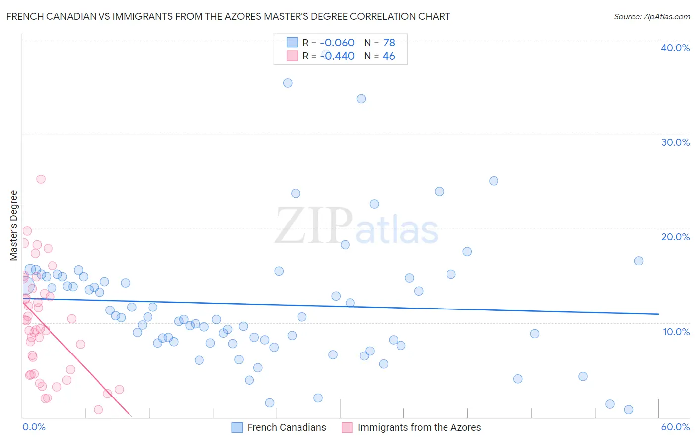 French Canadian vs Immigrants from the Azores Master's Degree