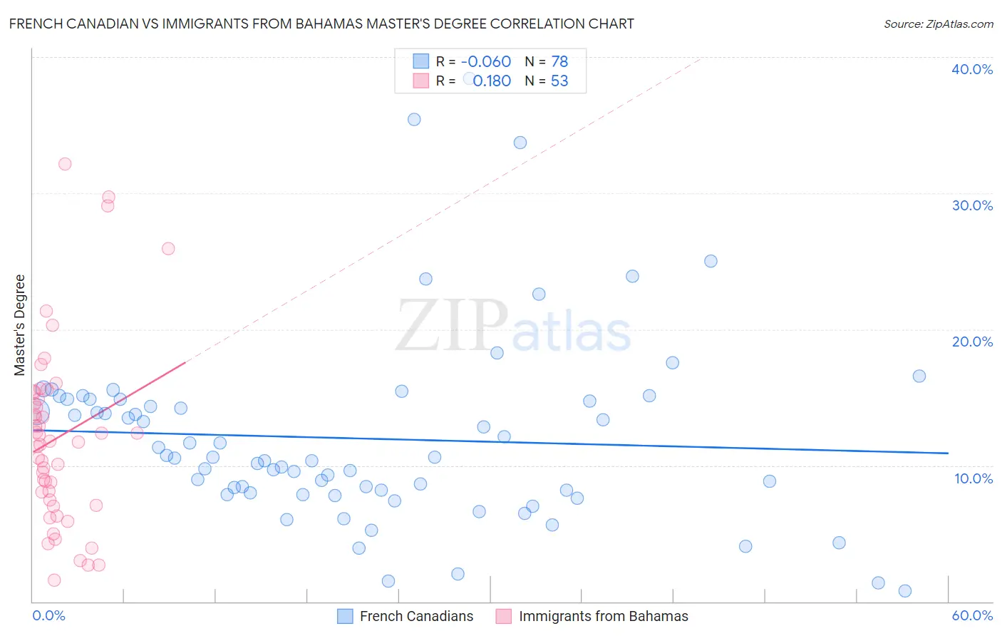 French Canadian vs Immigrants from Bahamas Master's Degree