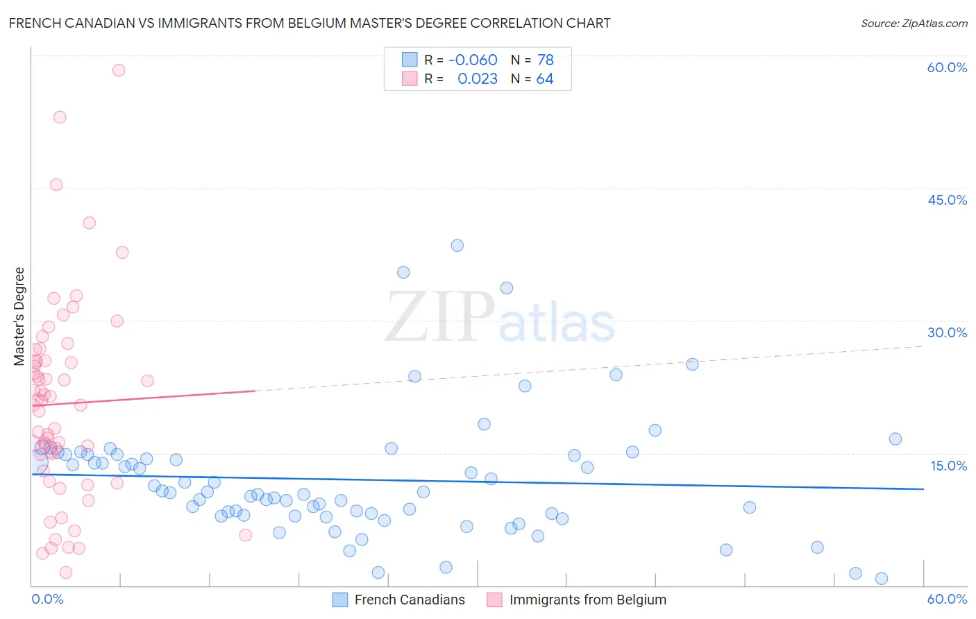 French Canadian vs Immigrants from Belgium Master's Degree