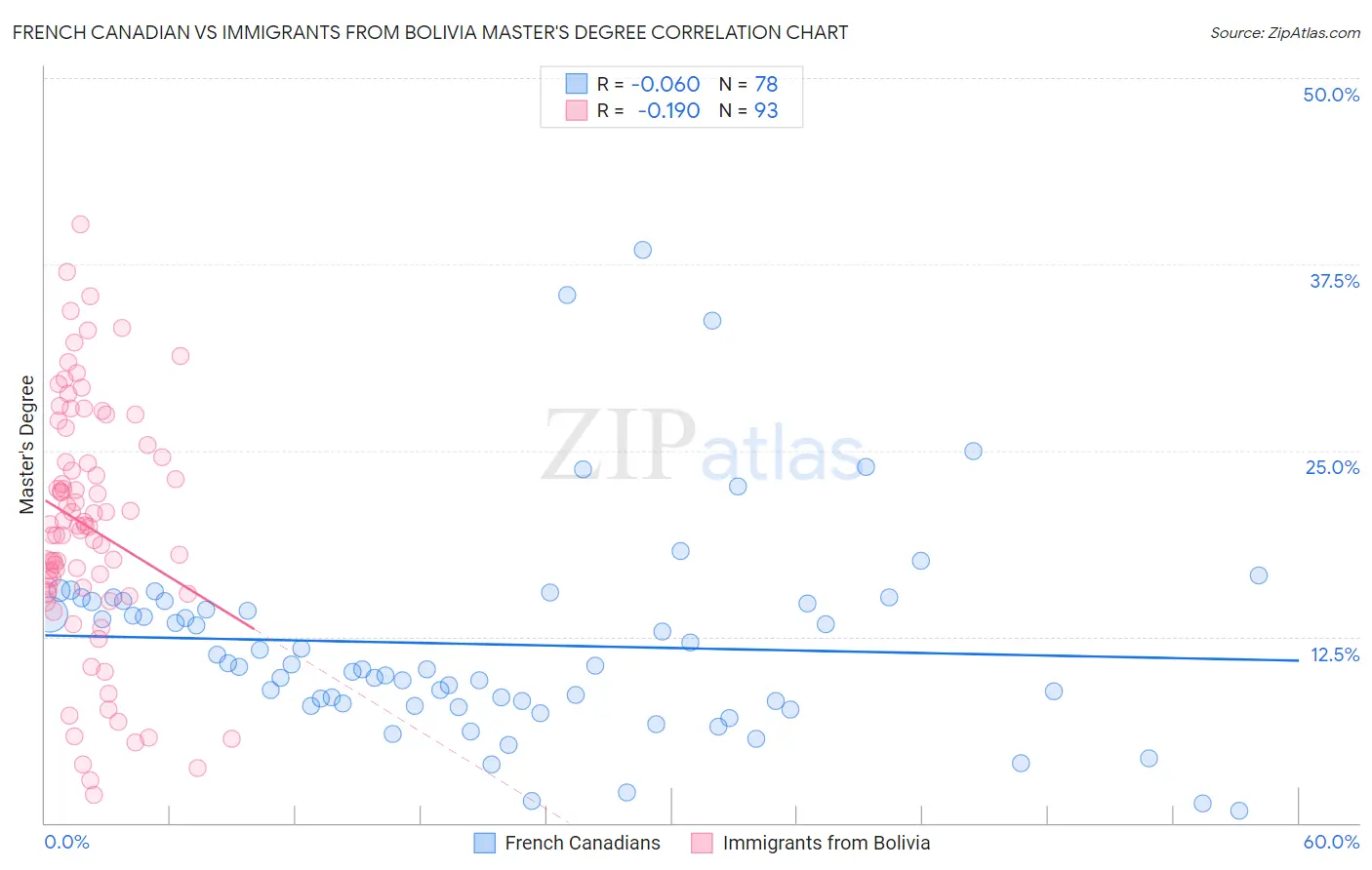 French Canadian vs Immigrants from Bolivia Master's Degree