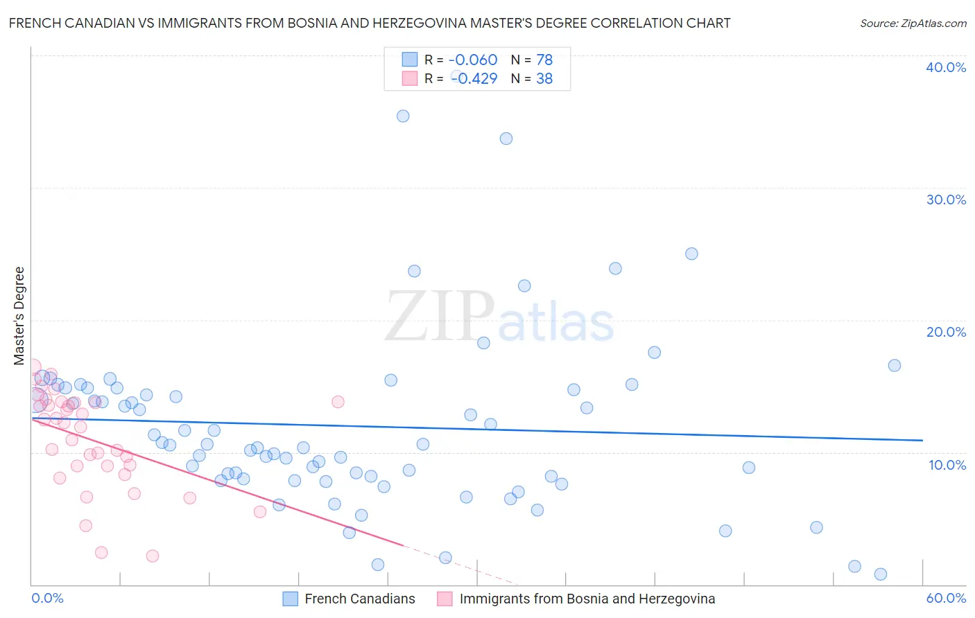 French Canadian vs Immigrants from Bosnia and Herzegovina Master's Degree