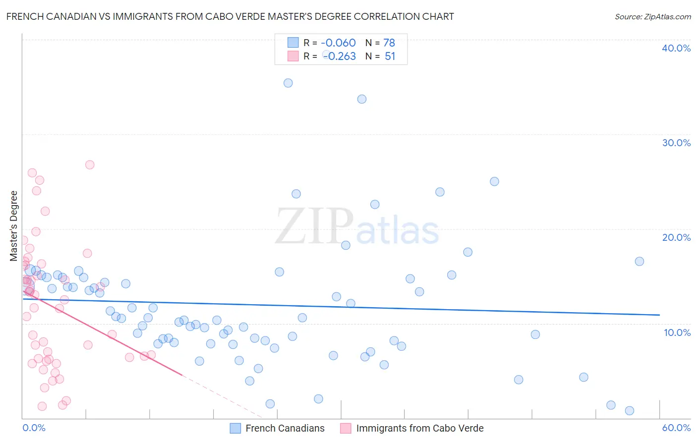 French Canadian vs Immigrants from Cabo Verde Master's Degree