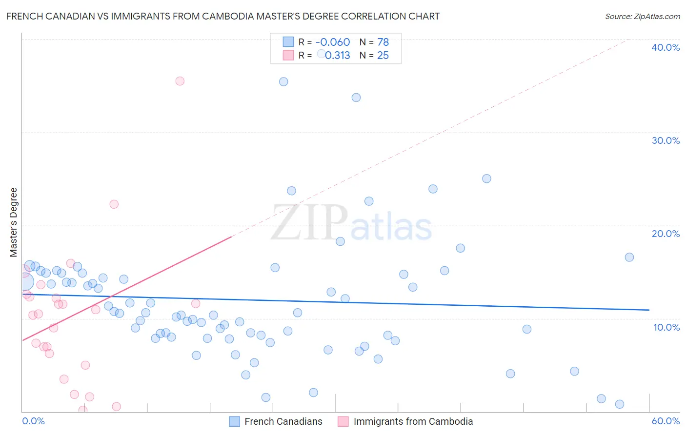 French Canadian vs Immigrants from Cambodia Master's Degree