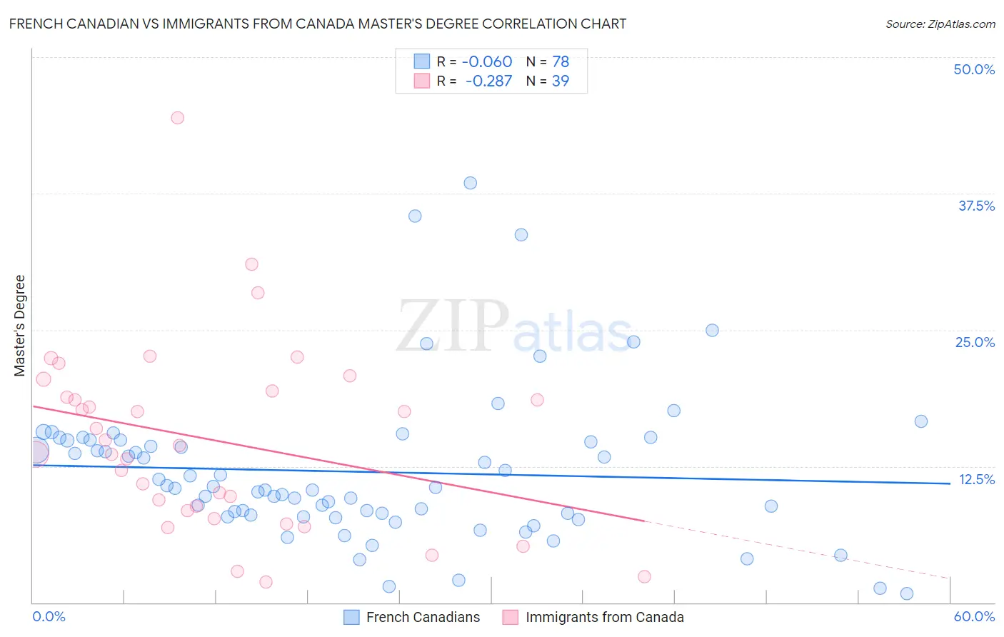 French Canadian vs Immigrants from Canada Master's Degree