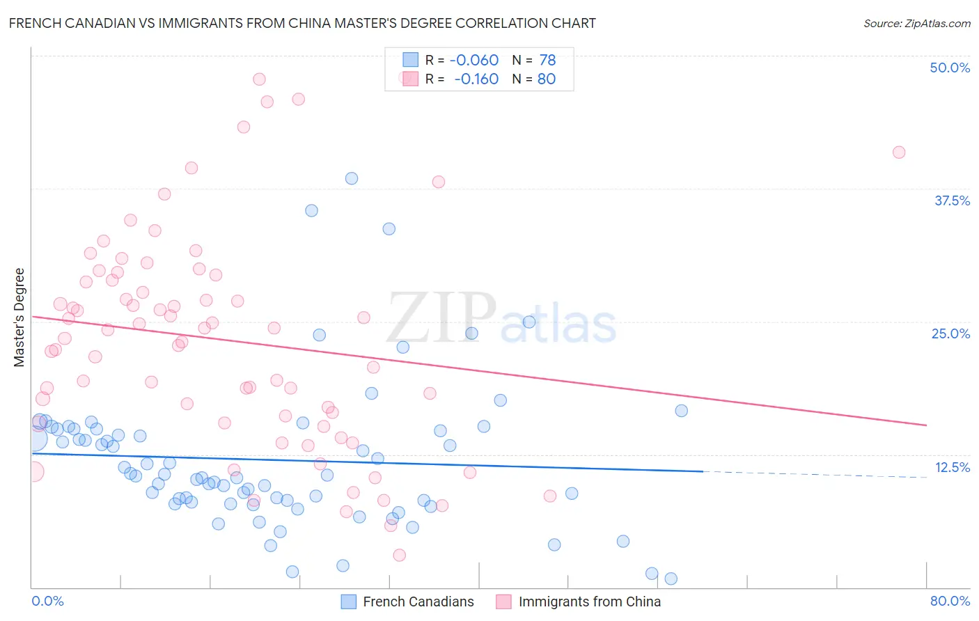 French Canadian vs Immigrants from China Master's Degree