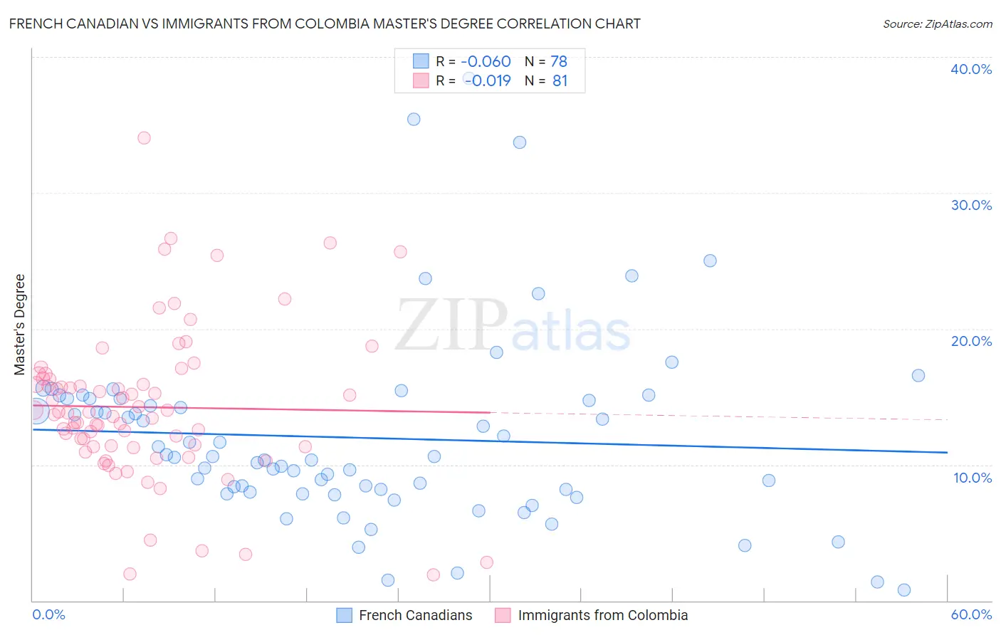 French Canadian vs Immigrants from Colombia Master's Degree