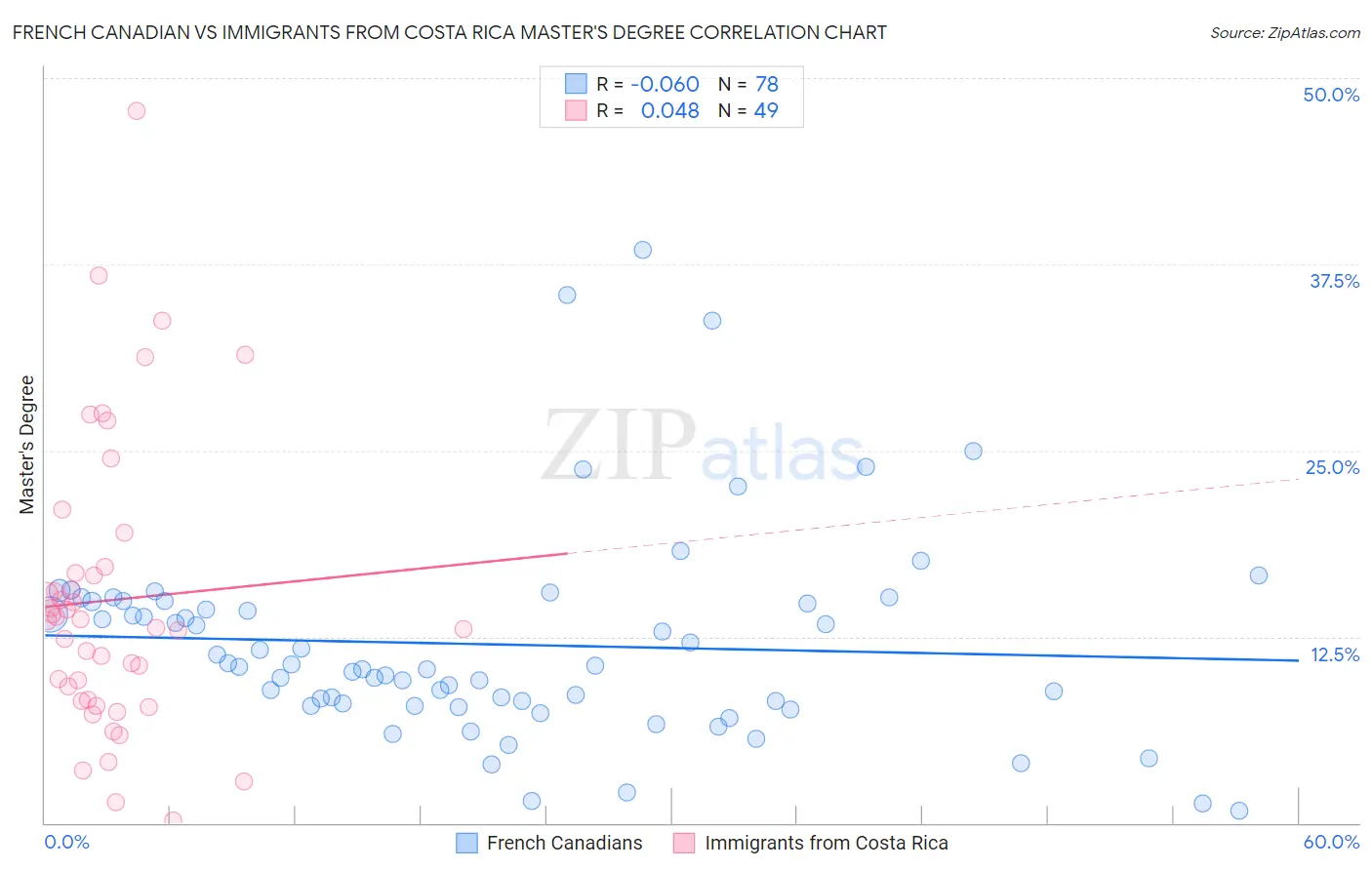 French Canadian vs Immigrants from Costa Rica Master's Degree