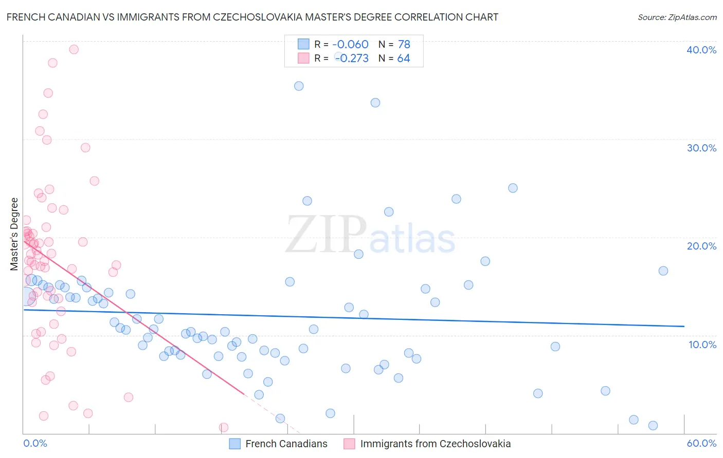 French Canadian vs Immigrants from Czechoslovakia Master's Degree