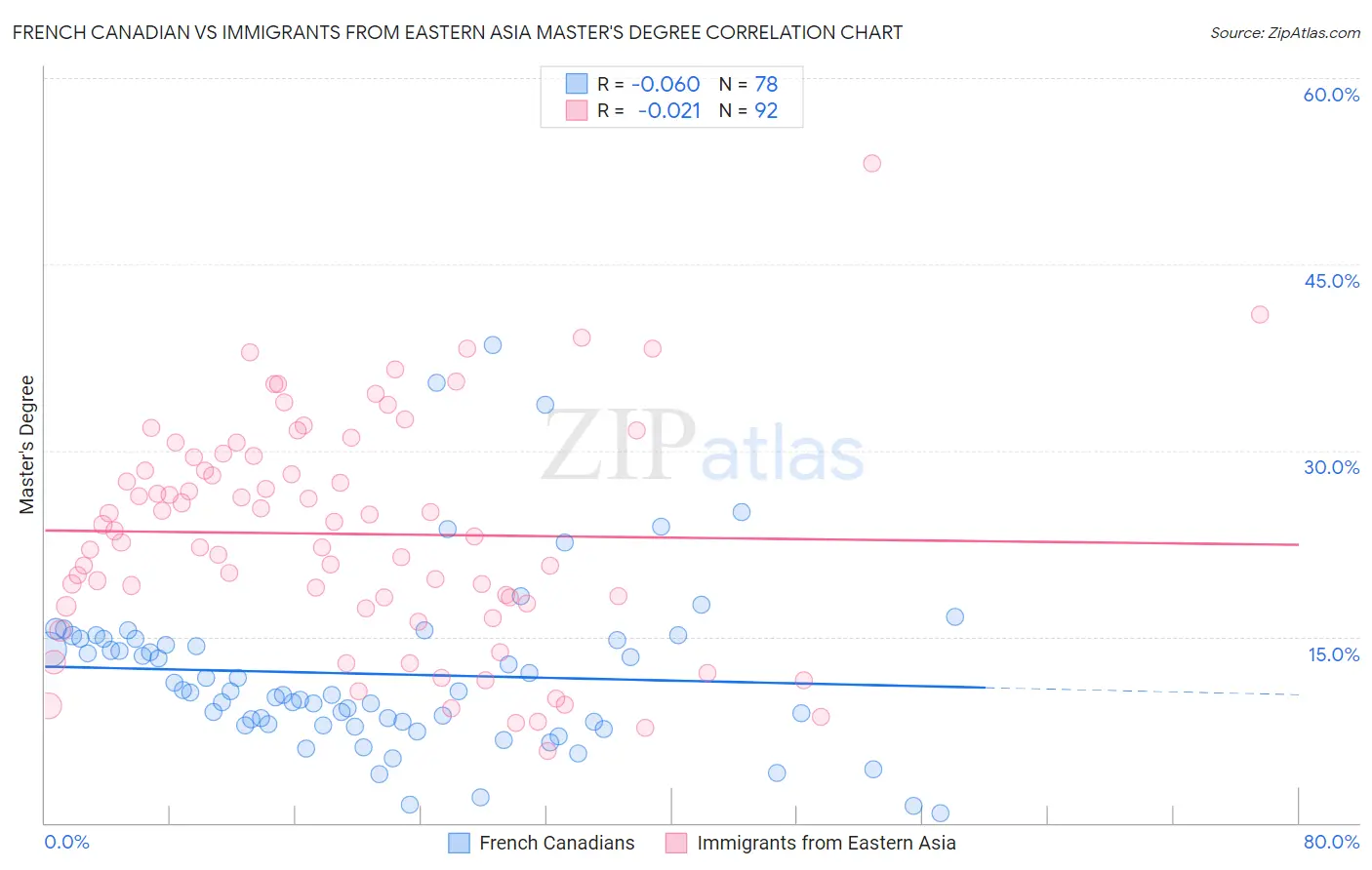 French Canadian vs Immigrants from Eastern Asia Master's Degree