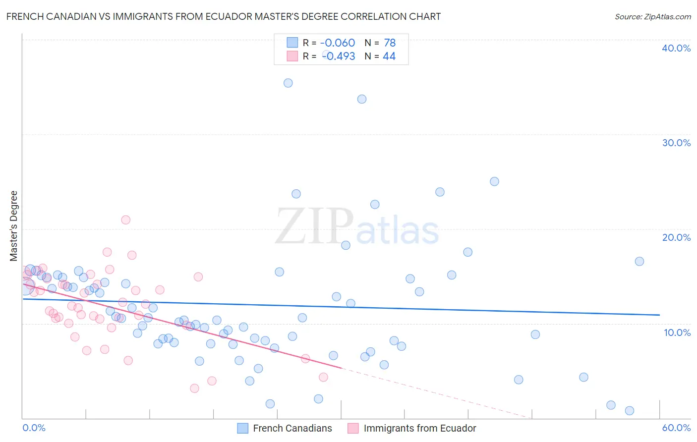 French Canadian vs Immigrants from Ecuador Master's Degree