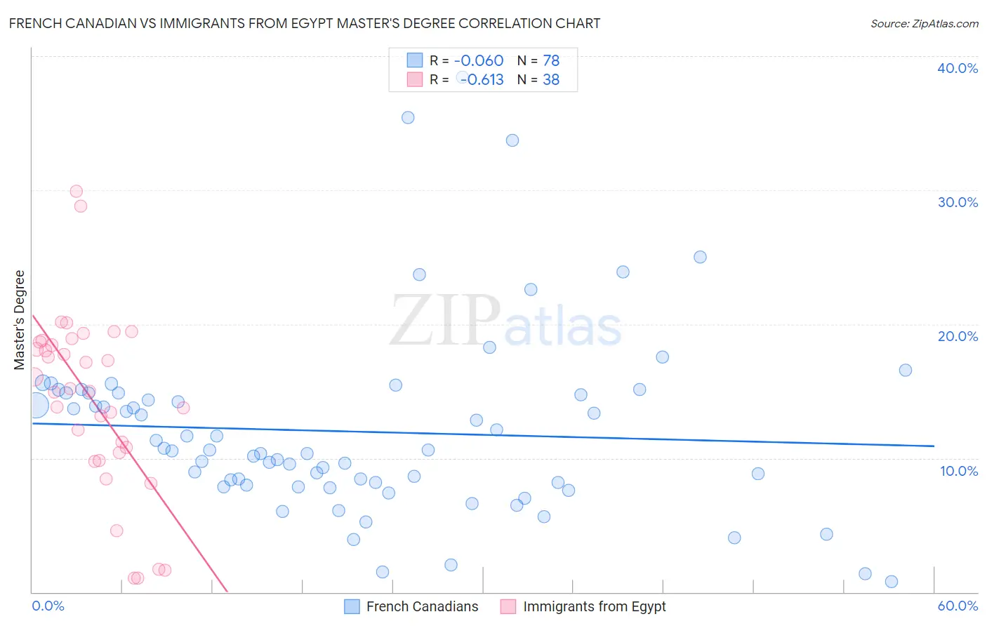 French Canadian vs Immigrants from Egypt Master's Degree