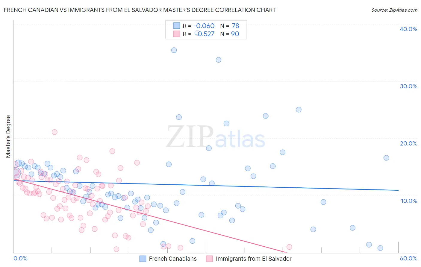 French Canadian vs Immigrants from El Salvador Master's Degree