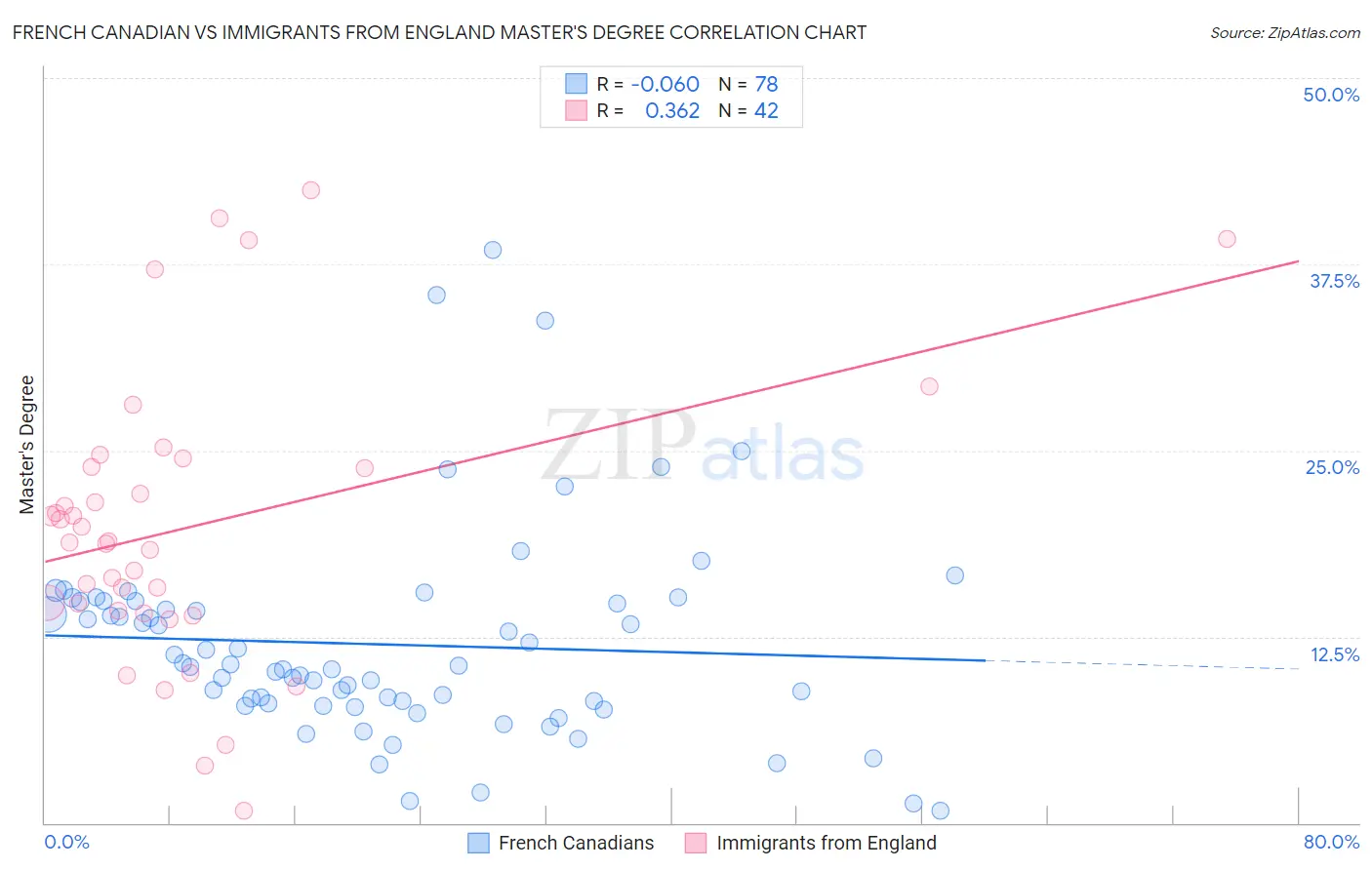 French Canadian vs Immigrants from England Master's Degree