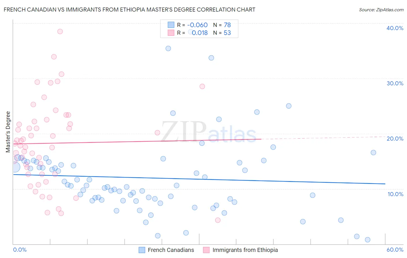 French Canadian vs Immigrants from Ethiopia Master's Degree
