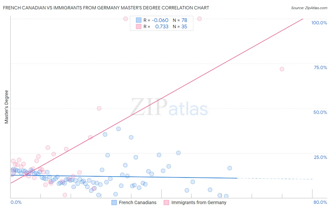 French Canadian vs Immigrants from Germany Master's Degree
