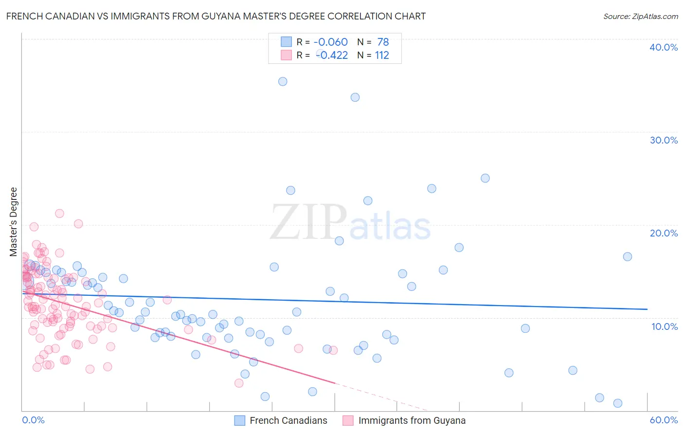 French Canadian vs Immigrants from Guyana Master's Degree