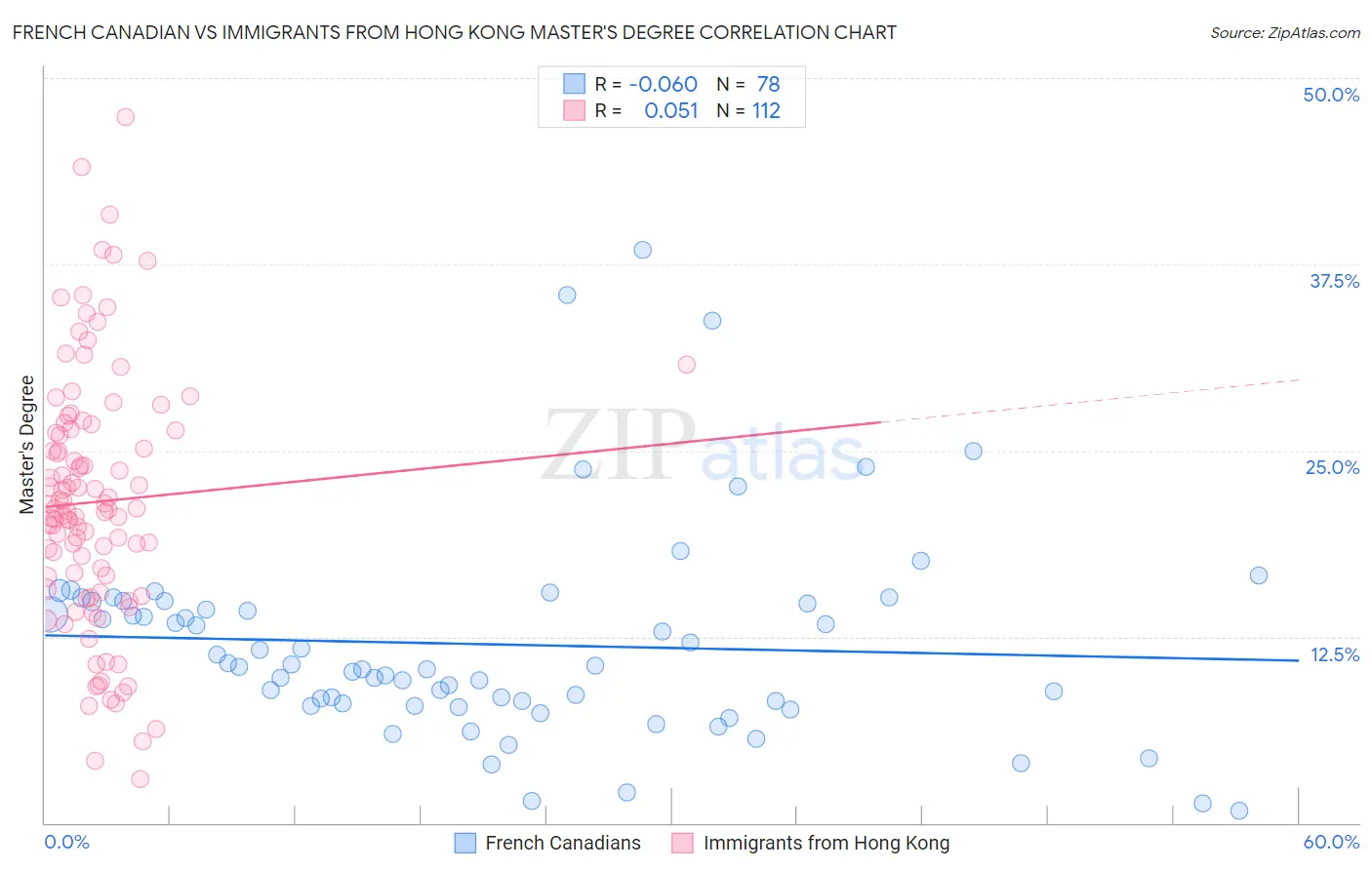 French Canadian vs Immigrants from Hong Kong Master's Degree