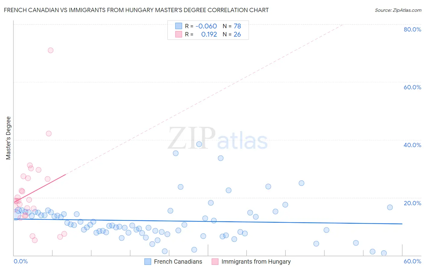 French Canadian vs Immigrants from Hungary Master's Degree