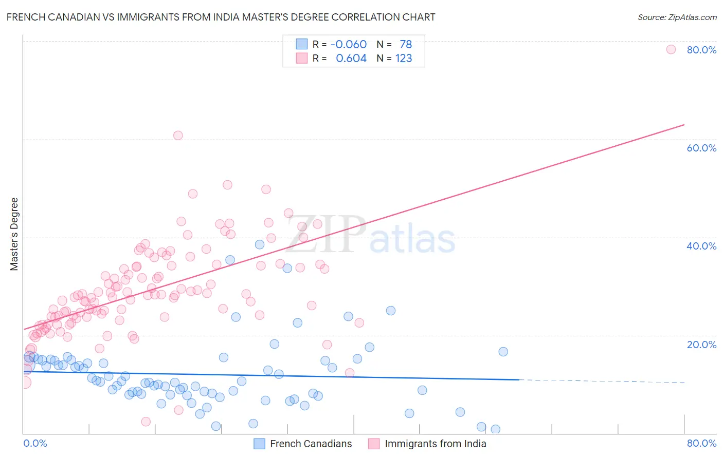French Canadian vs Immigrants from India Master's Degree
