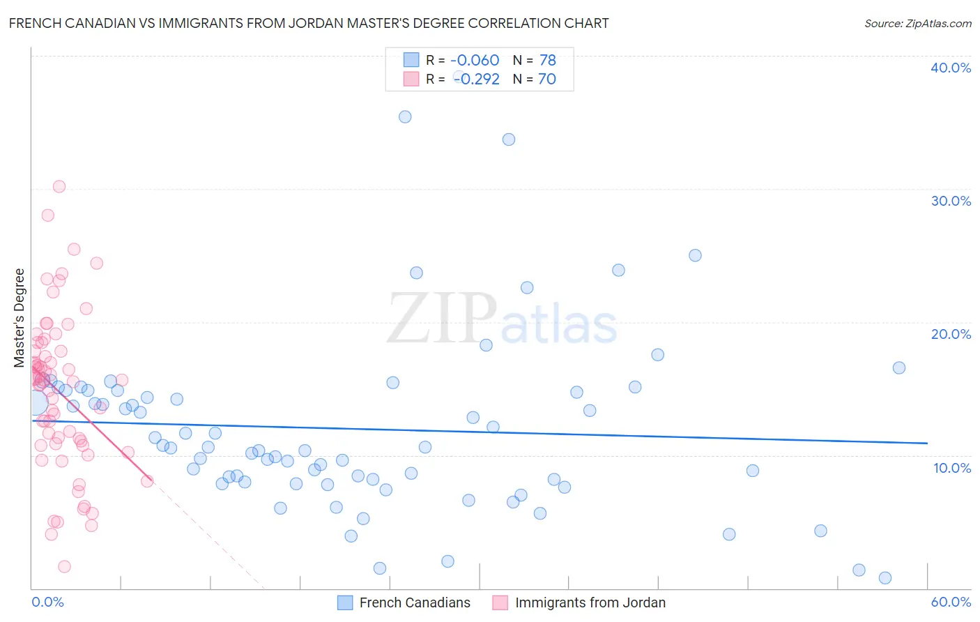 French Canadian vs Immigrants from Jordan Master's Degree