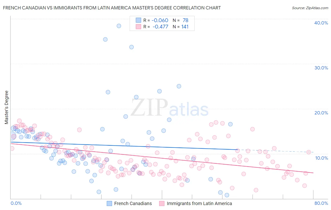 French Canadian vs Immigrants from Latin America Master's Degree