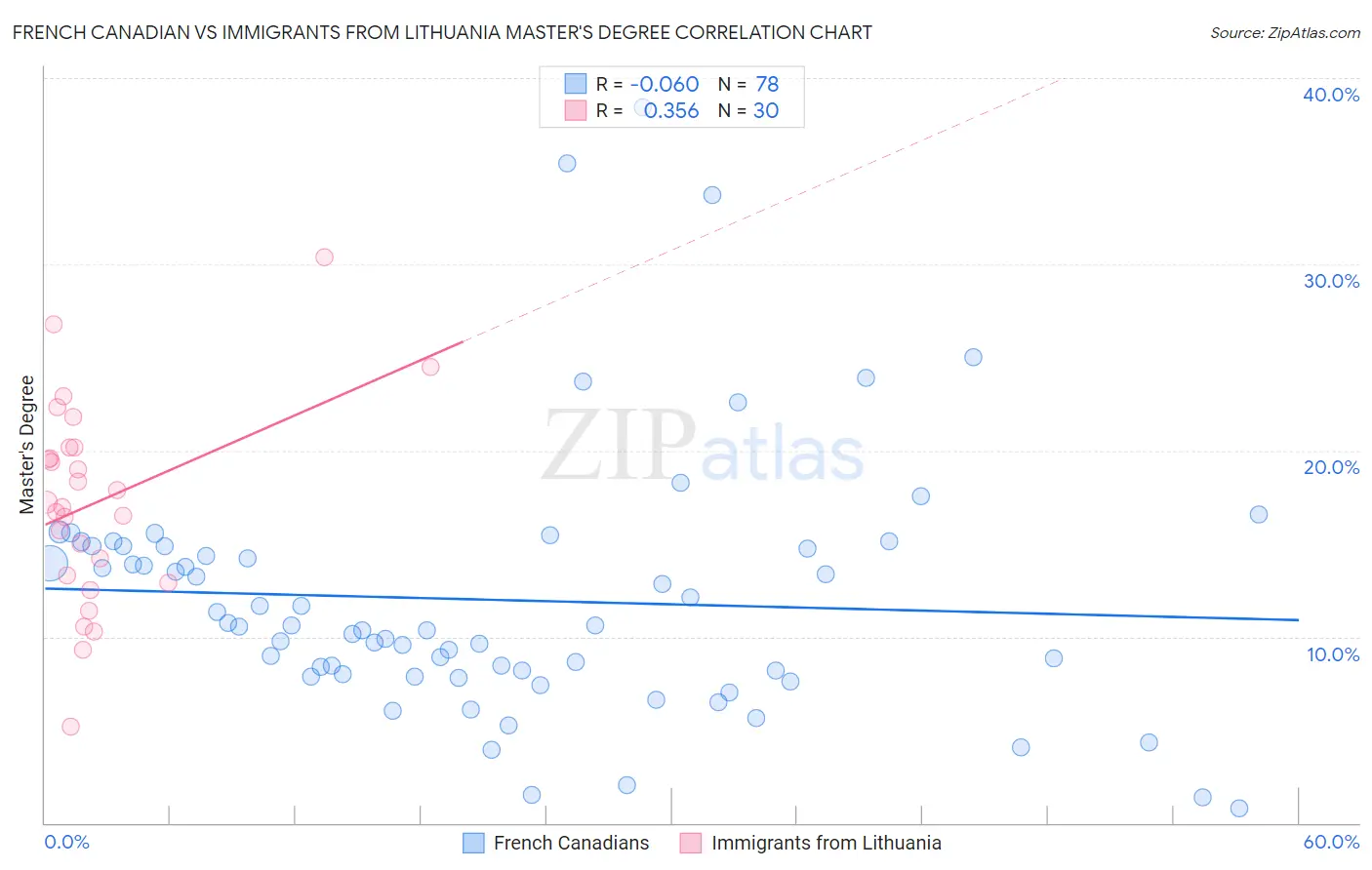 French Canadian vs Immigrants from Lithuania Master's Degree