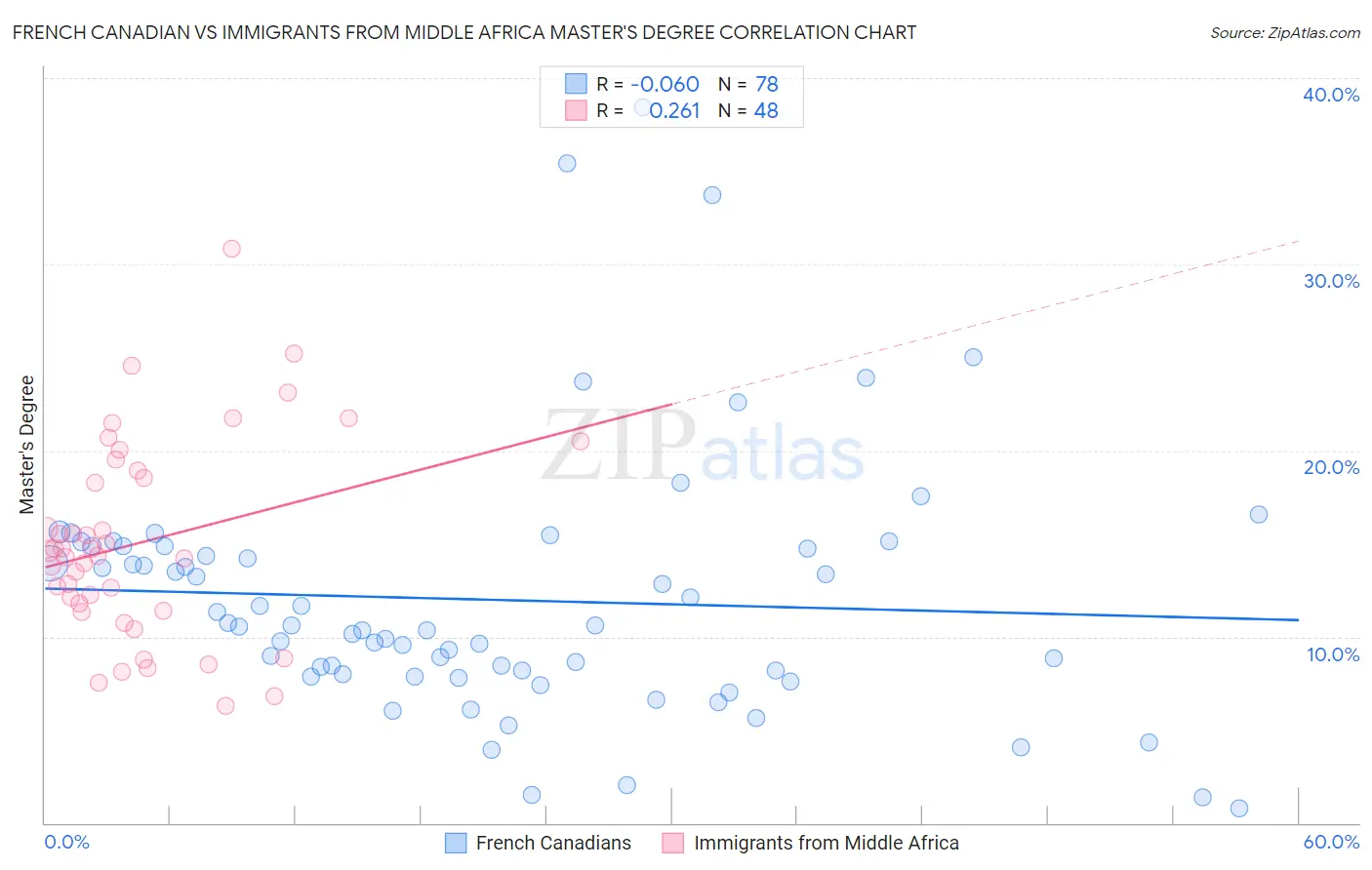 French Canadian vs Immigrants from Middle Africa Master's Degree