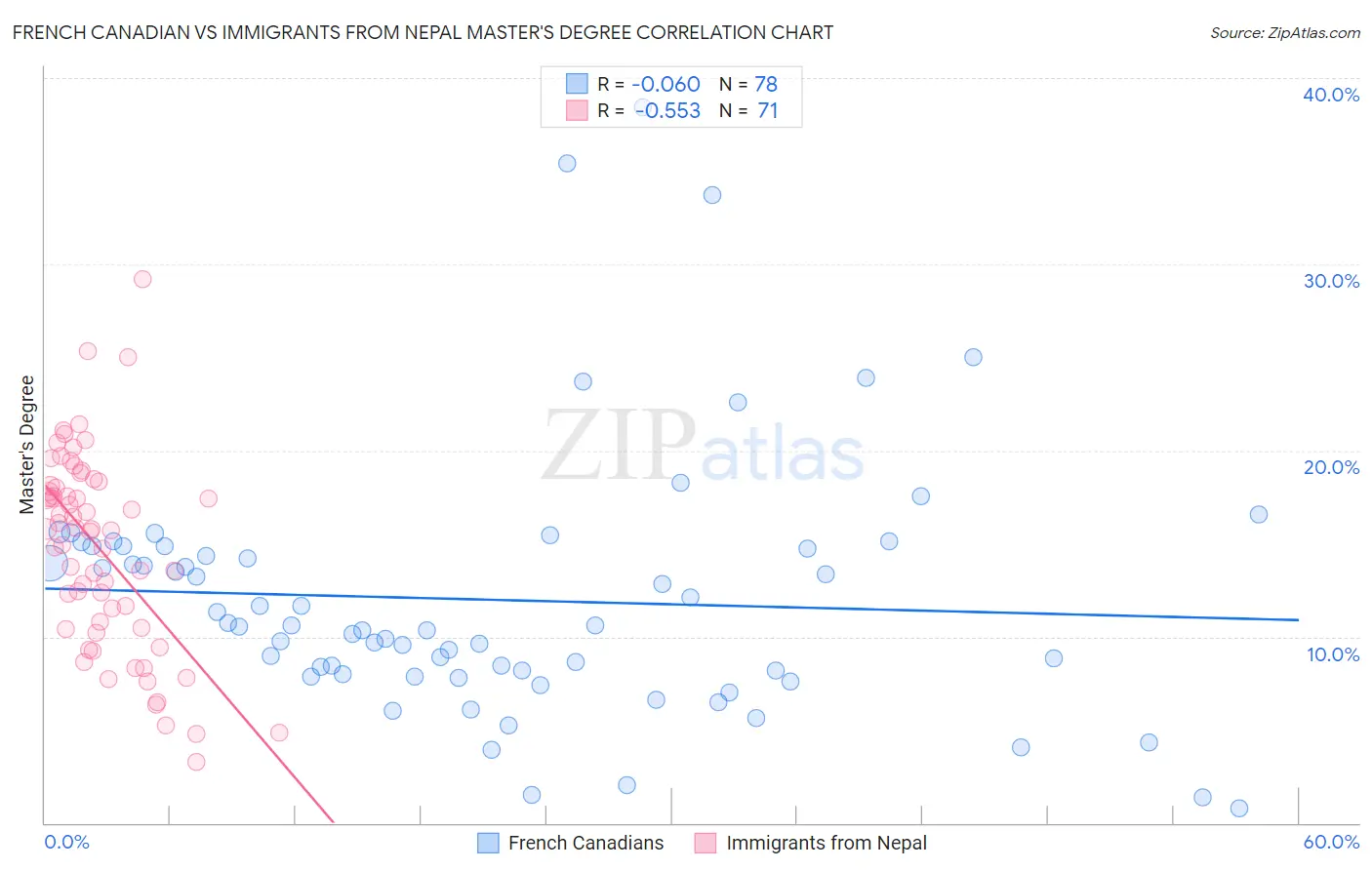 French Canadian vs Immigrants from Nepal Master's Degree