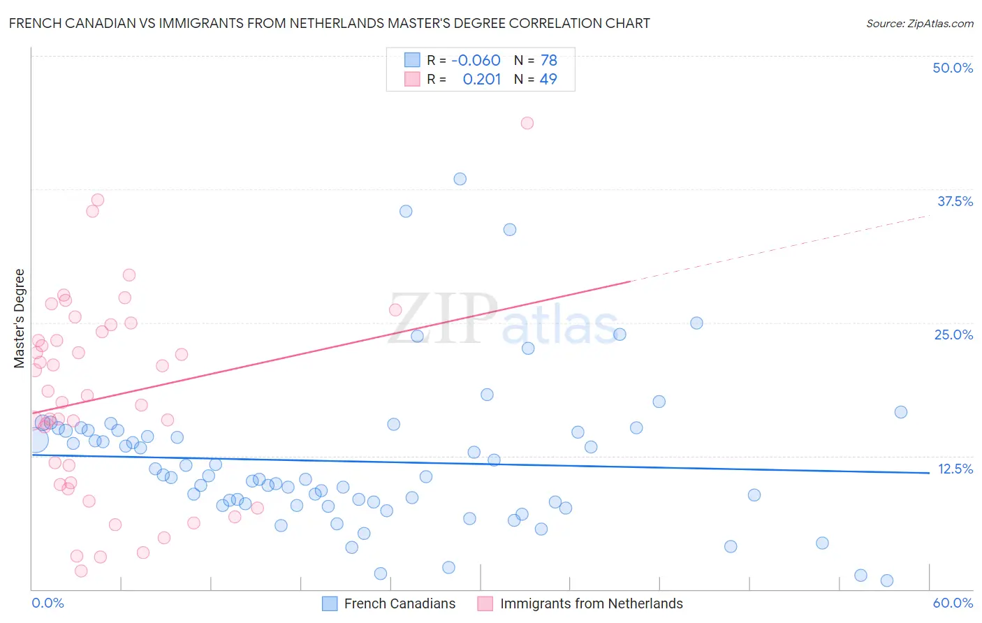 French Canadian vs Immigrants from Netherlands Master's Degree
