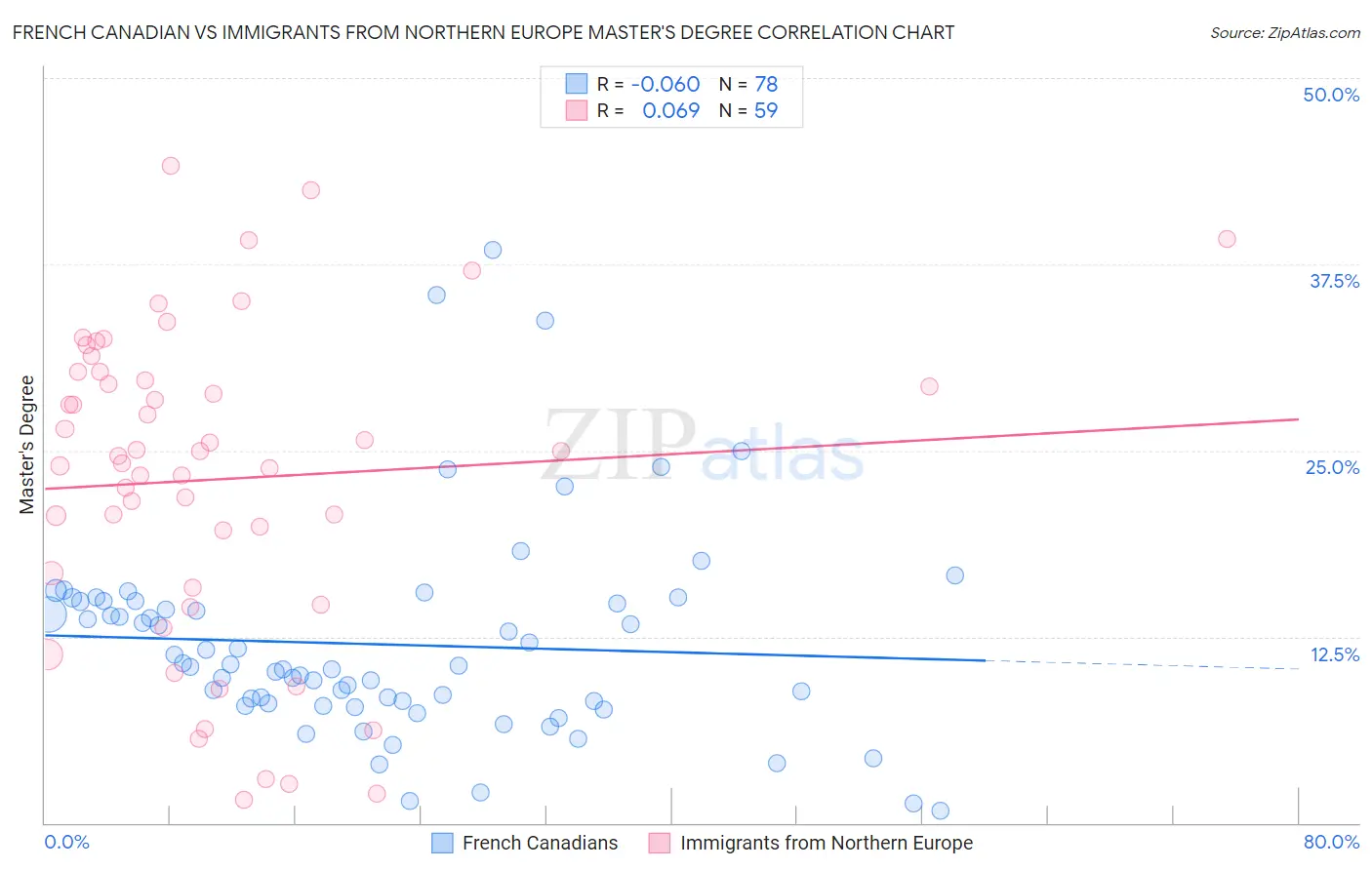 French Canadian vs Immigrants from Northern Europe Master's Degree