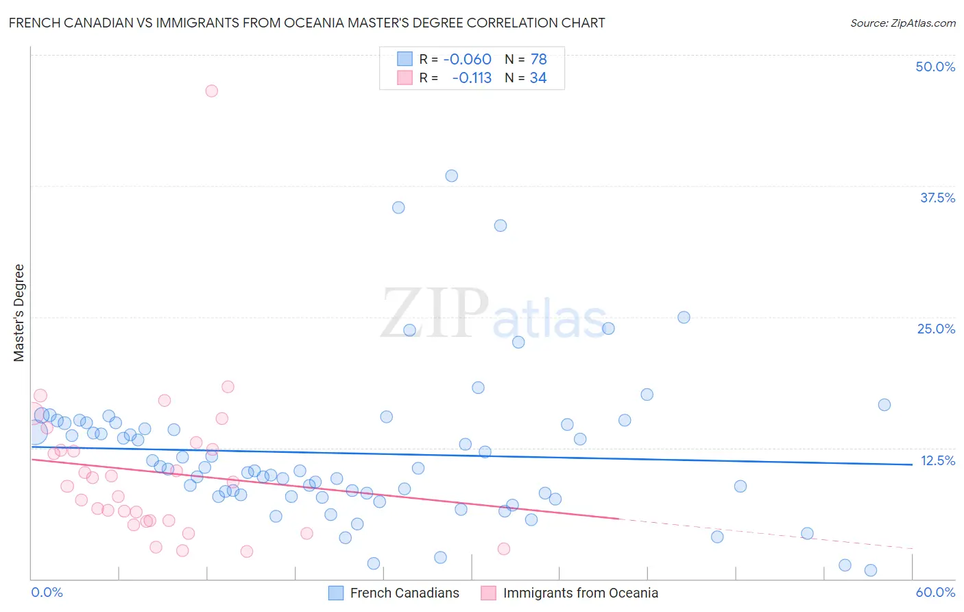 French Canadian vs Immigrants from Oceania Master's Degree