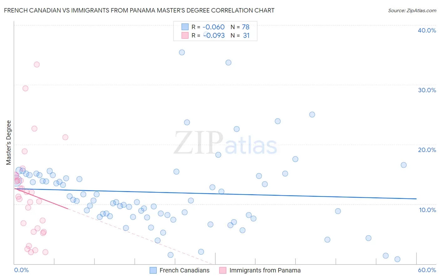 French Canadian vs Immigrants from Panama Master's Degree