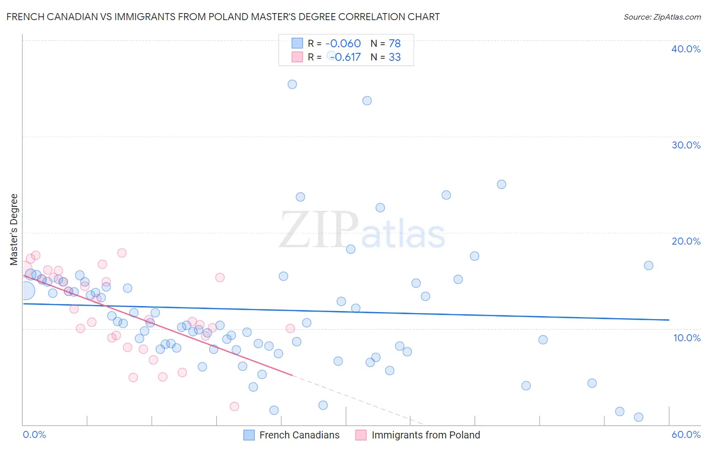 French Canadian vs Immigrants from Poland Master's Degree