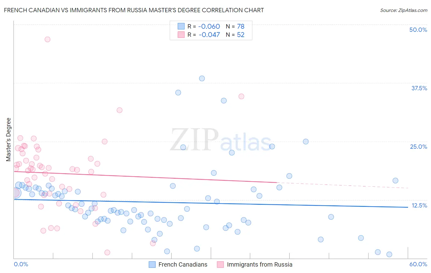 French Canadian vs Immigrants from Russia Master's Degree