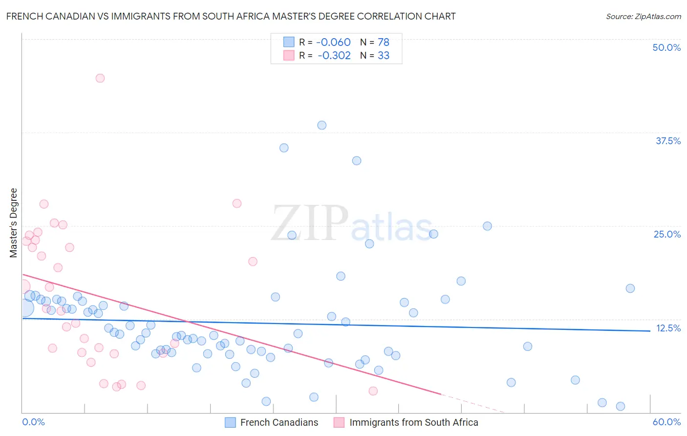 French Canadian vs Immigrants from South Africa Master's Degree