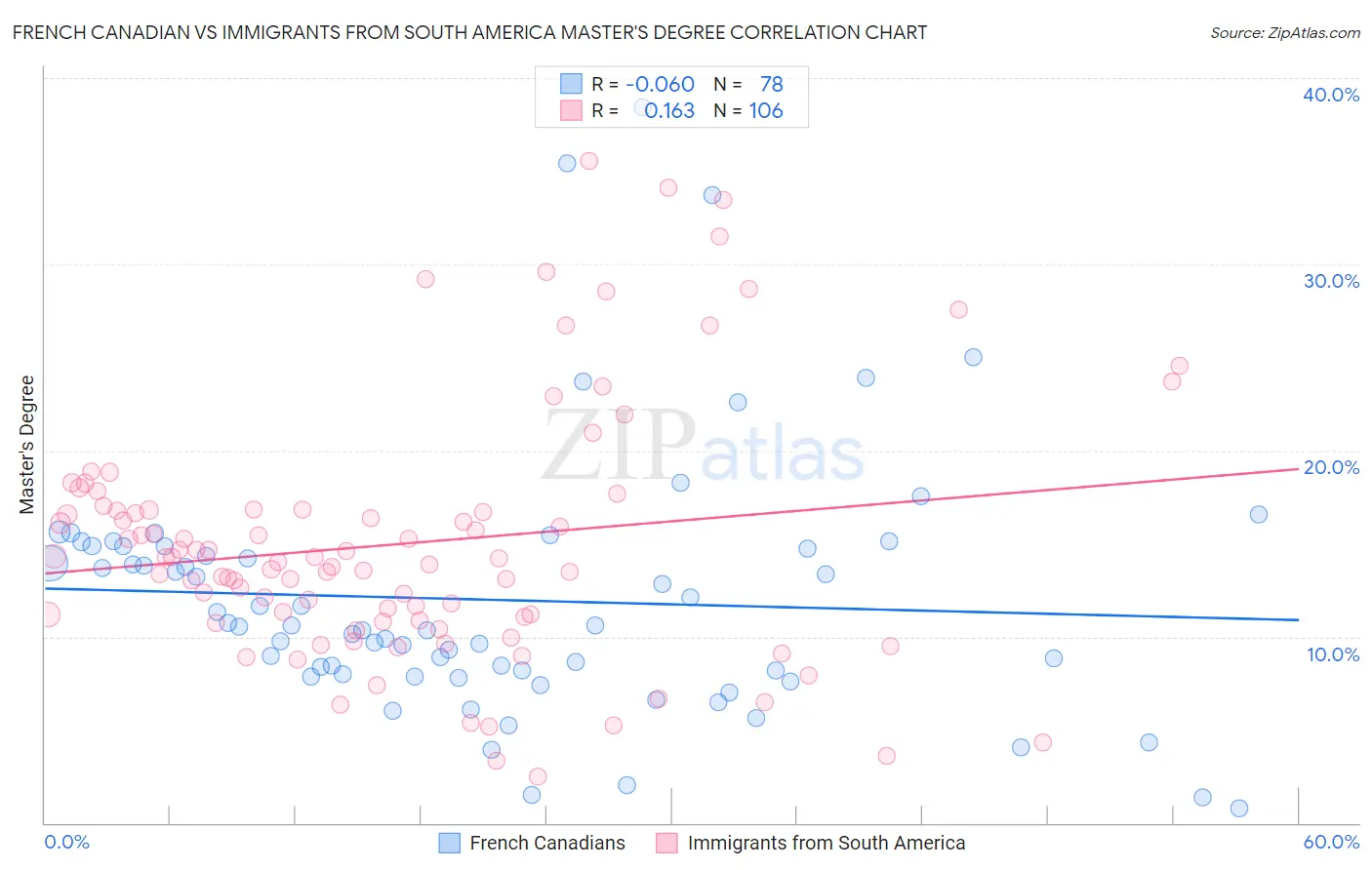 French Canadian vs Immigrants from South America Master's Degree