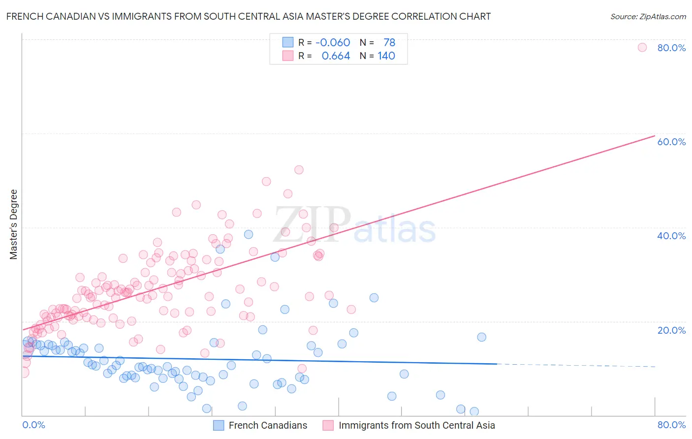 French Canadian vs Immigrants from South Central Asia Master's Degree