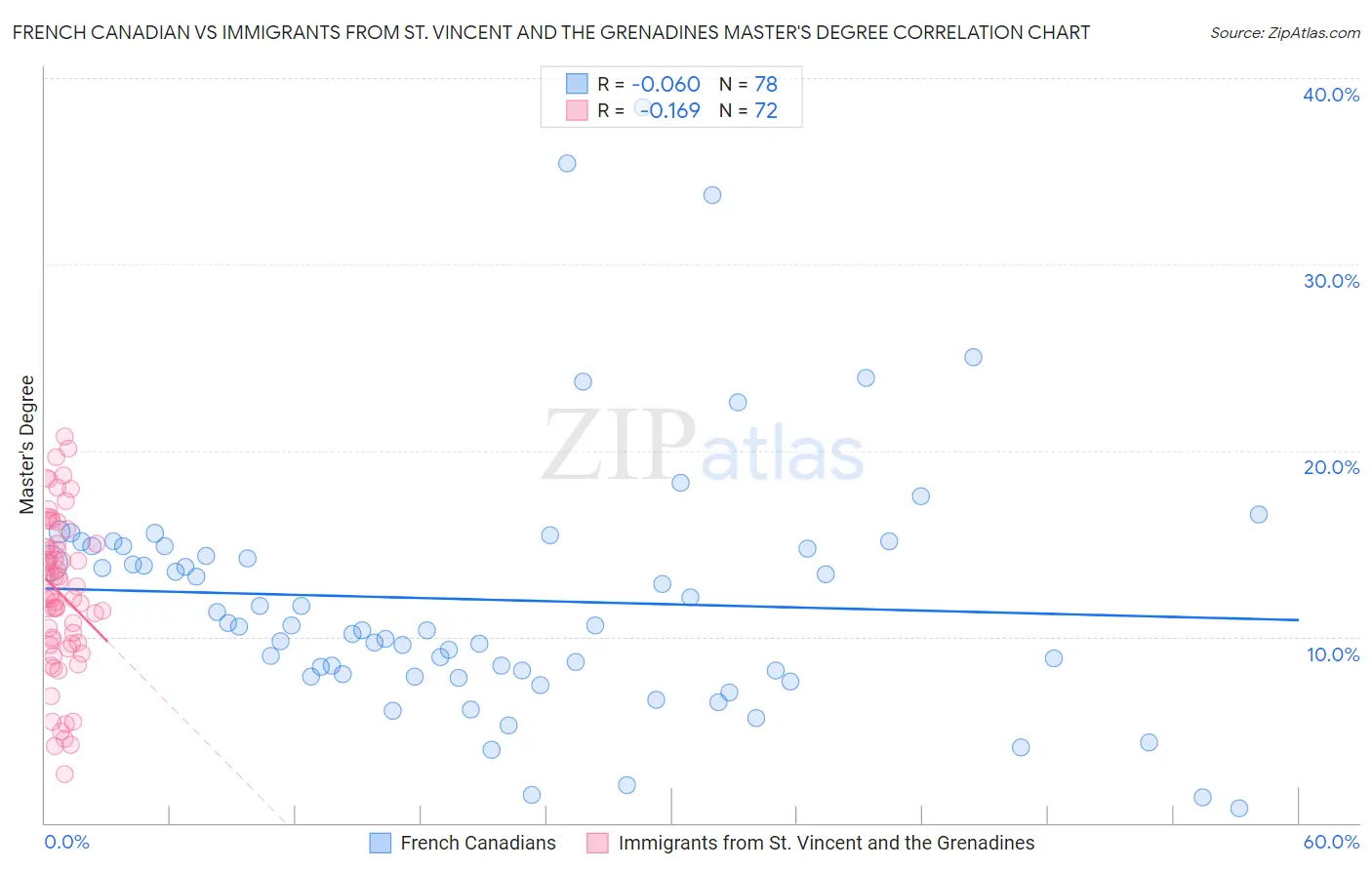 French Canadian vs Immigrants from St. Vincent and the Grenadines Master's Degree