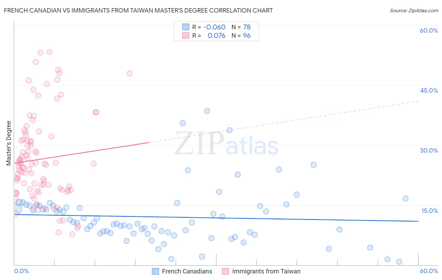 French Canadian vs Immigrants from Taiwan Master's Degree