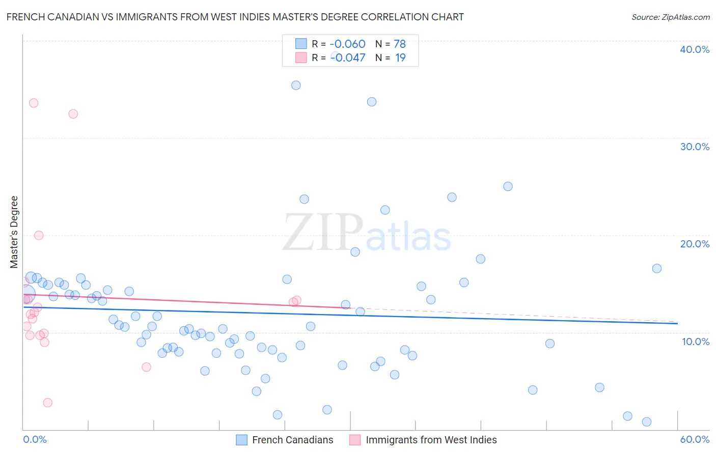 French Canadian vs Immigrants from West Indies Master's Degree