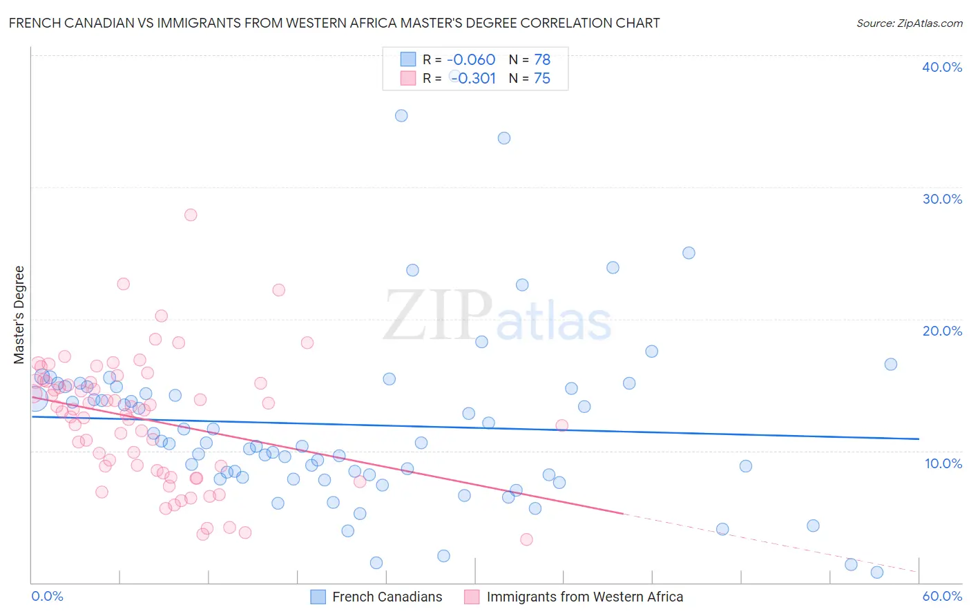 French Canadian vs Immigrants from Western Africa Master's Degree