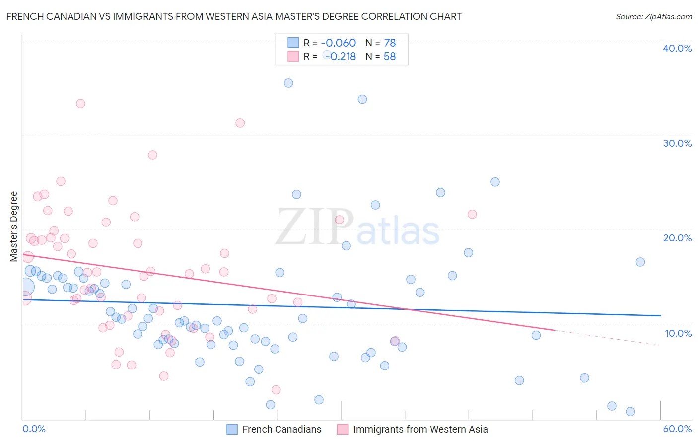 French Canadian vs Immigrants from Western Asia Master's Degree