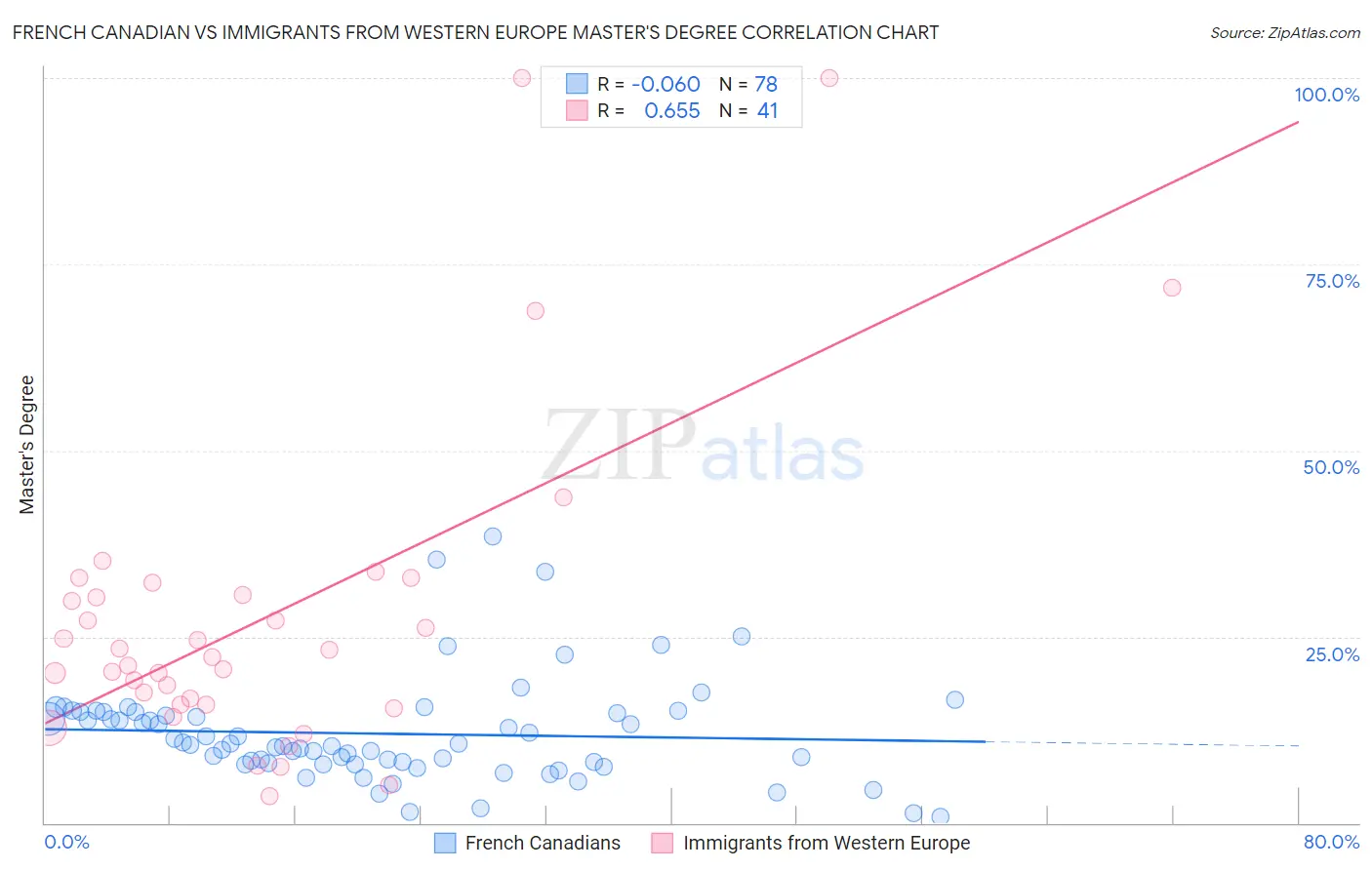 French Canadian vs Immigrants from Western Europe Master's Degree