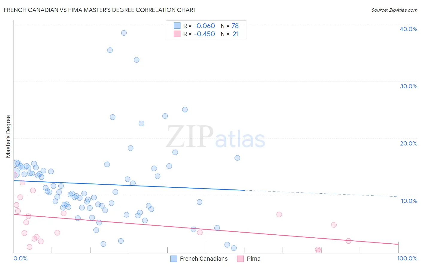 French Canadian vs Pima Master's Degree